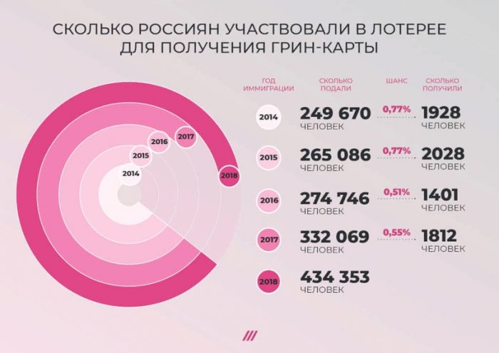 статистика граждан России, участвующих и получивших Green Card США